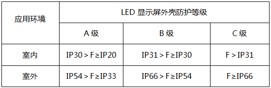 LED顯示屏外殼防護(hù)等級(jí)表