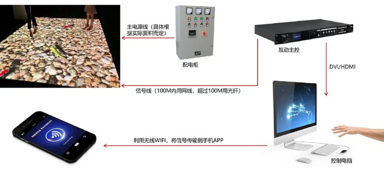 LED智能互動(dòng)地磚屏智慧互動(dòng)系統(tǒng)拓?fù)鋱D